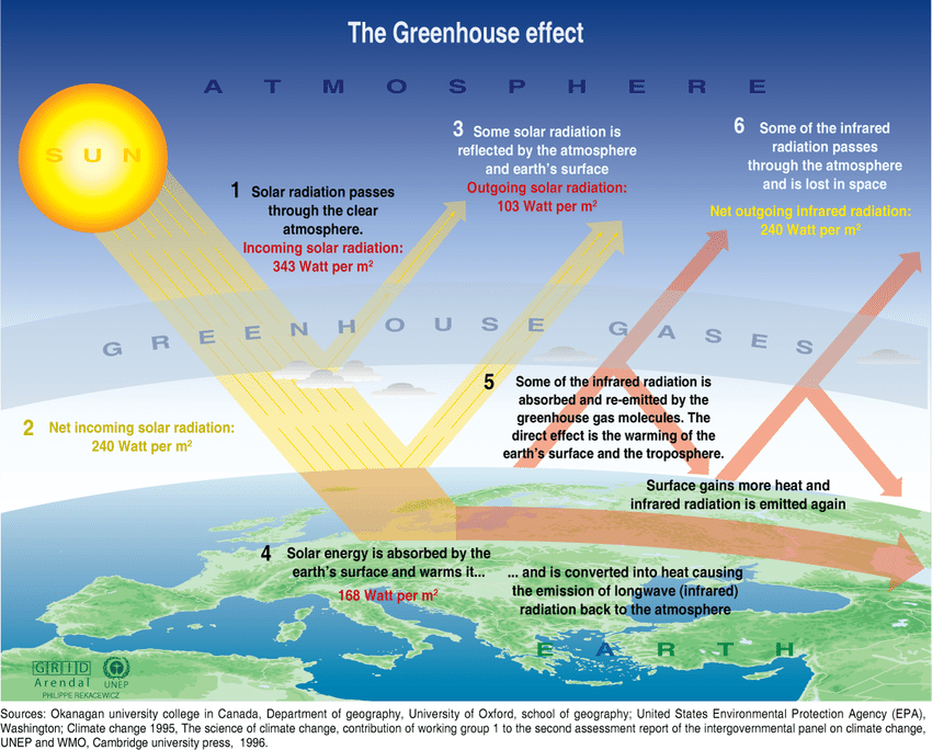 Schematic of the greenhouse effect