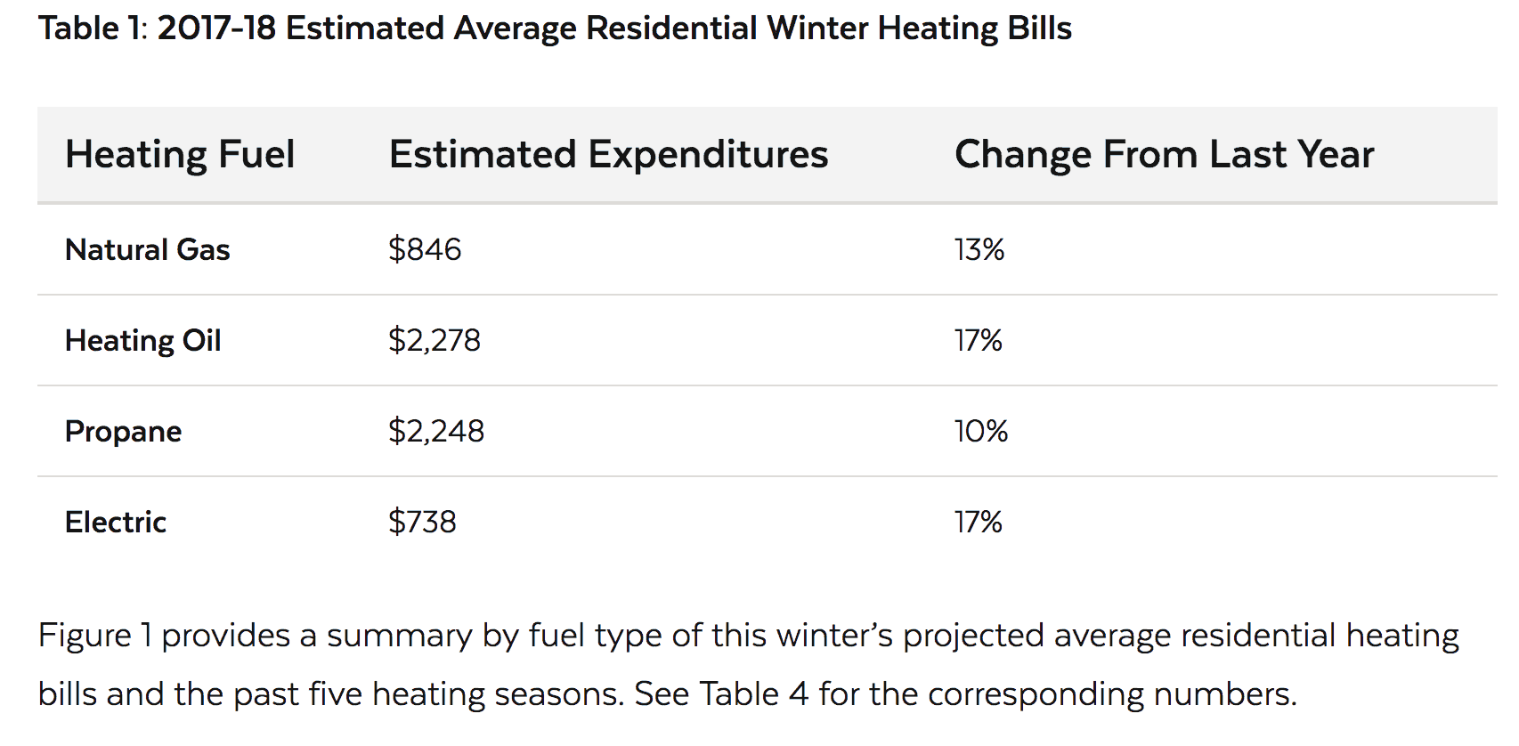 Table-Estimated Average Residential Winter Heating Bills